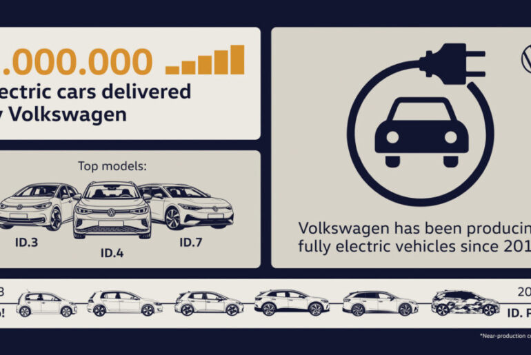 VW’s 1 Millionth EV Took 12 Years, Its 2 Millionth Took 10 Months