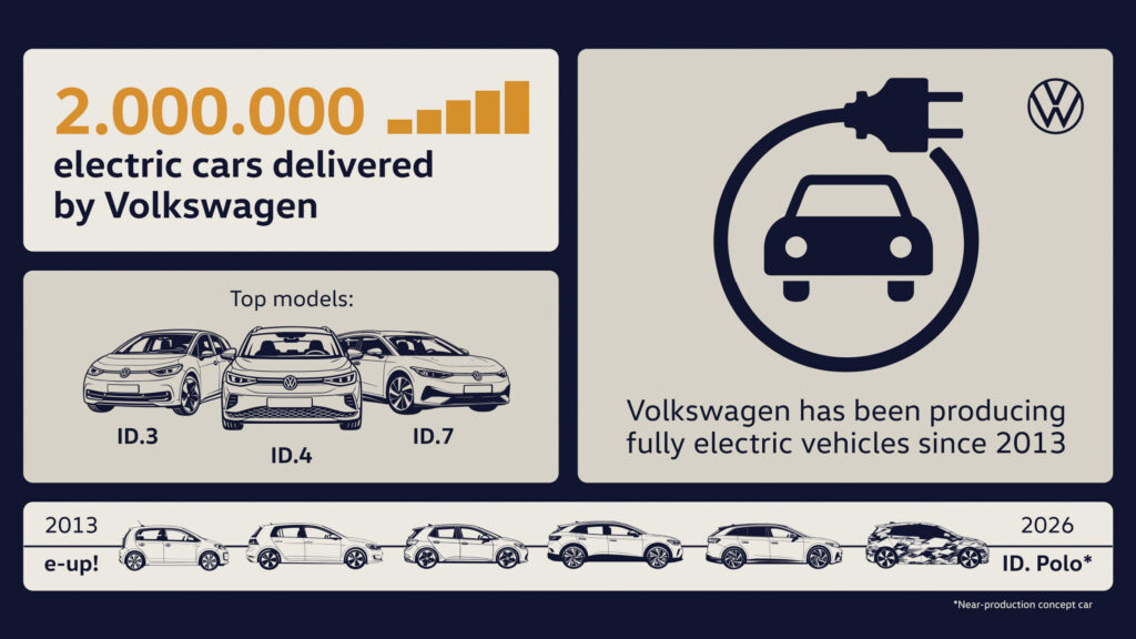 VW’s 1 Millionth EV Took 12 Years, Its 2 Millionth Took 10 Months
