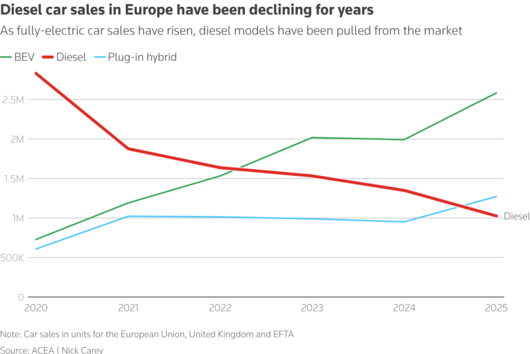 Stellantis Resurrects Diesel Cars Across Europe Amid EV Retreat