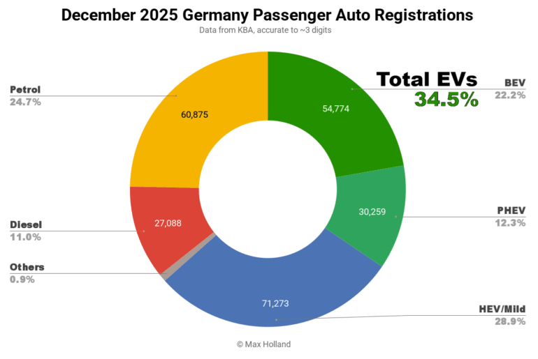 2025 EVs At 30.0% Share In Germany Volkswagen ID.7 Best-Seller