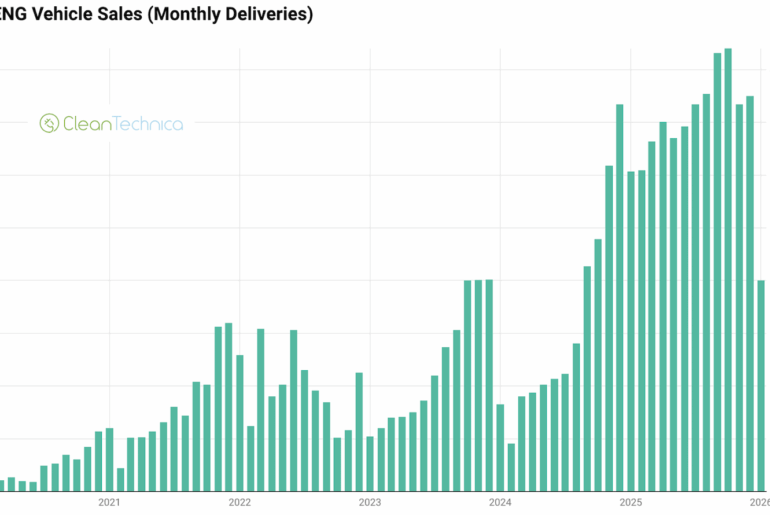 XPENG Sales Drop 34% in January