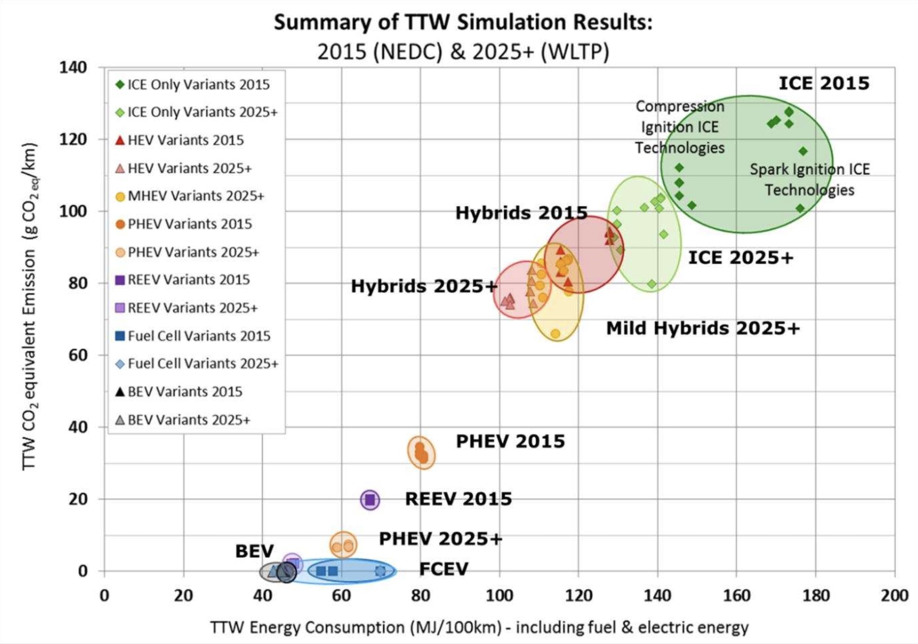 A tank-to-wheel comparison of vehicle types, currently and in the future