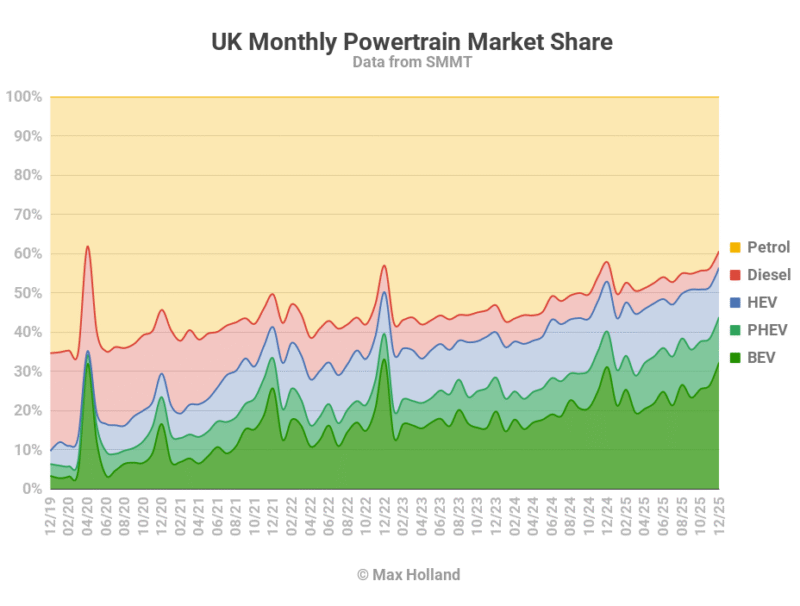 EVs at 34.6% share