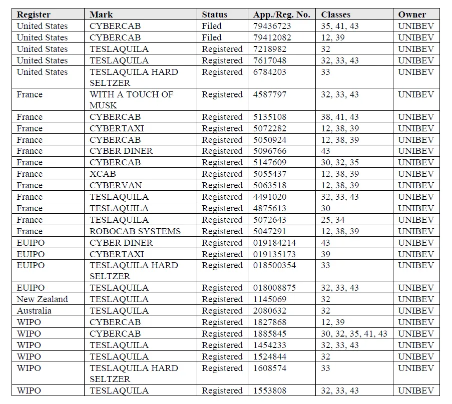 The list of Tesla and Elon Musk-related trademarks held by the French beverage company UniBev. Source: Tesla, Inc., USPTO/TTAB (complete PDF below).