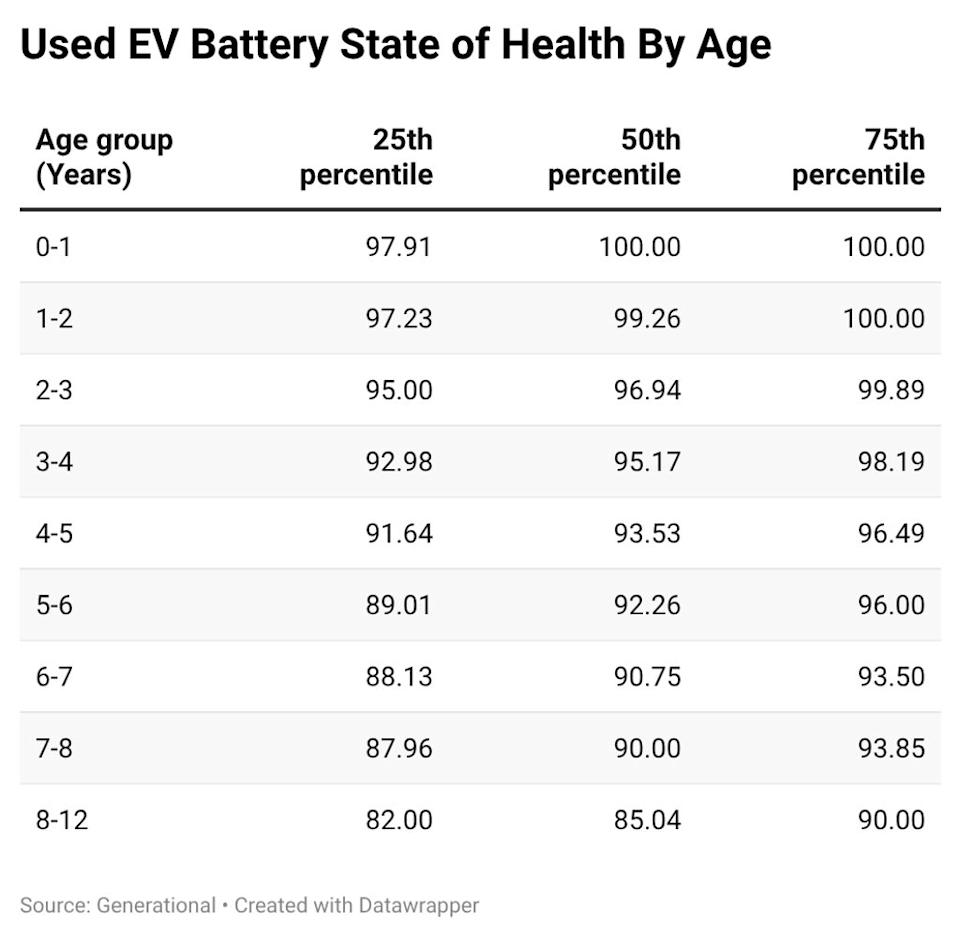 Used EV battery health by age