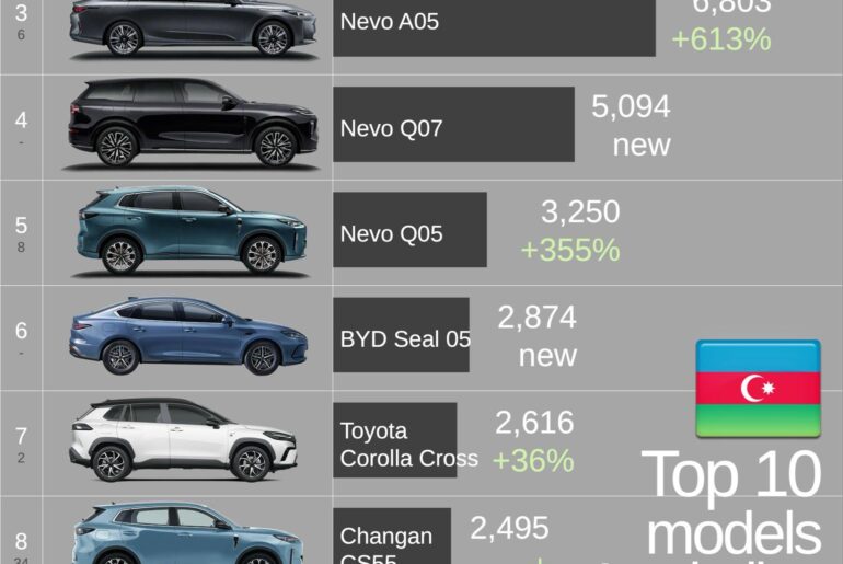 Azerbaijan 2025 Top 10 Bestsellers