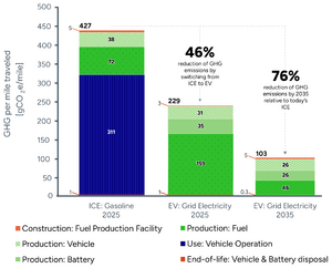 A figure comparing gasoline and electric vehicles on a life cycle basis by US Department of energy
