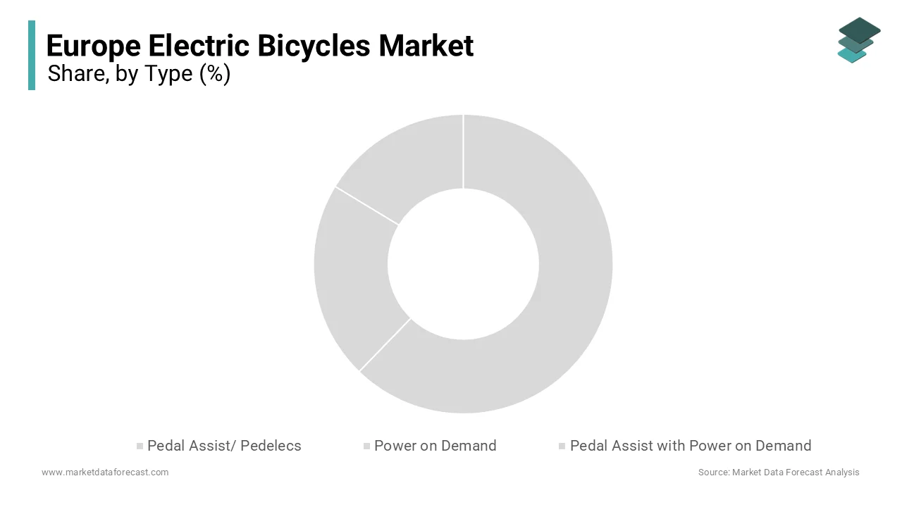 The pedal assist or pedelec segment was the largest segment in the Europe electric bicycles market