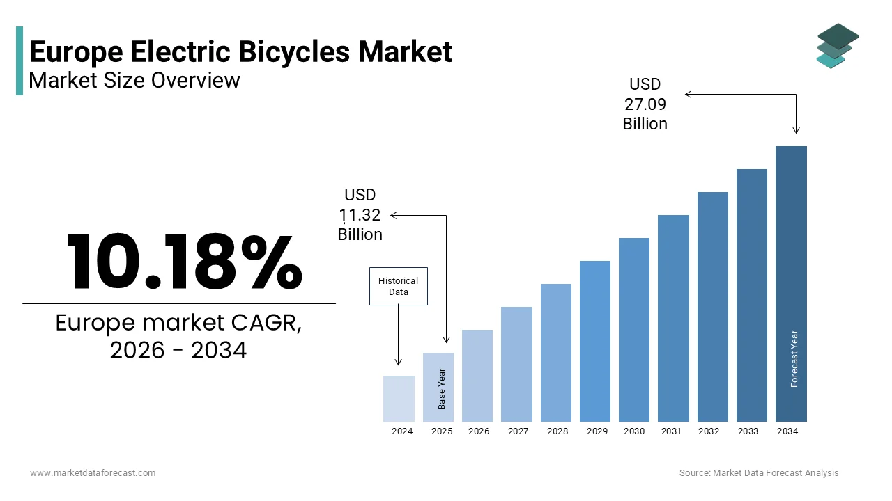 The Europe electric bicycles market size is projected to reach USD 27.09 Bn by 2034, at a CAGR of 10.18%.