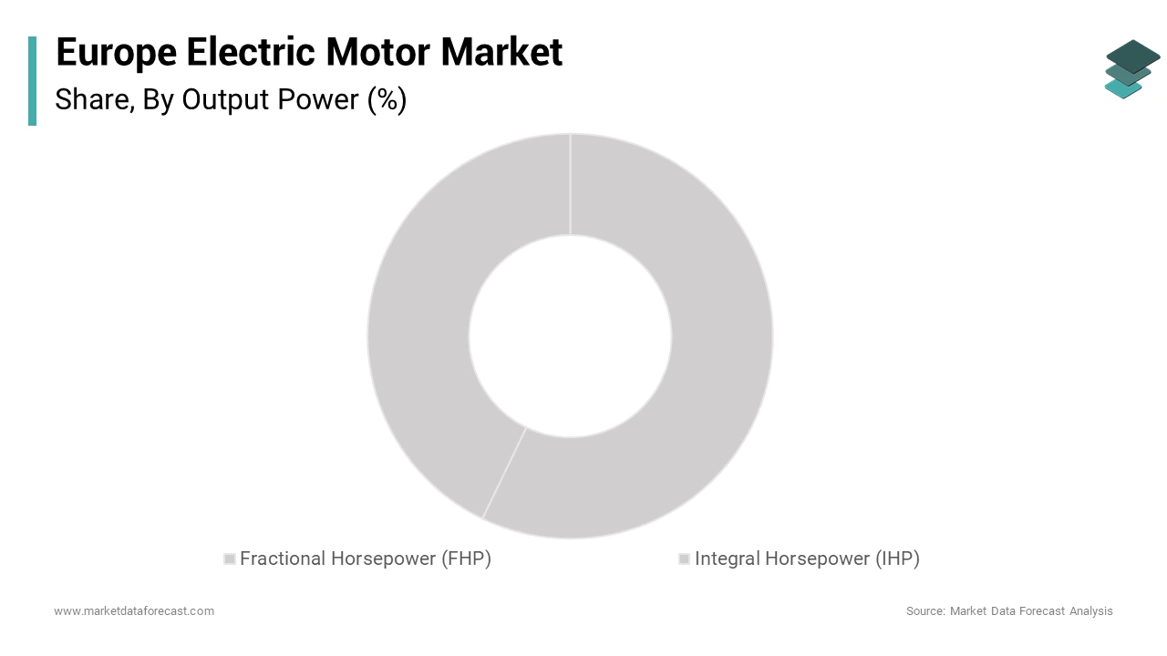 The AC motors segment captured the majority share of the Europe electric motor market during the over all period