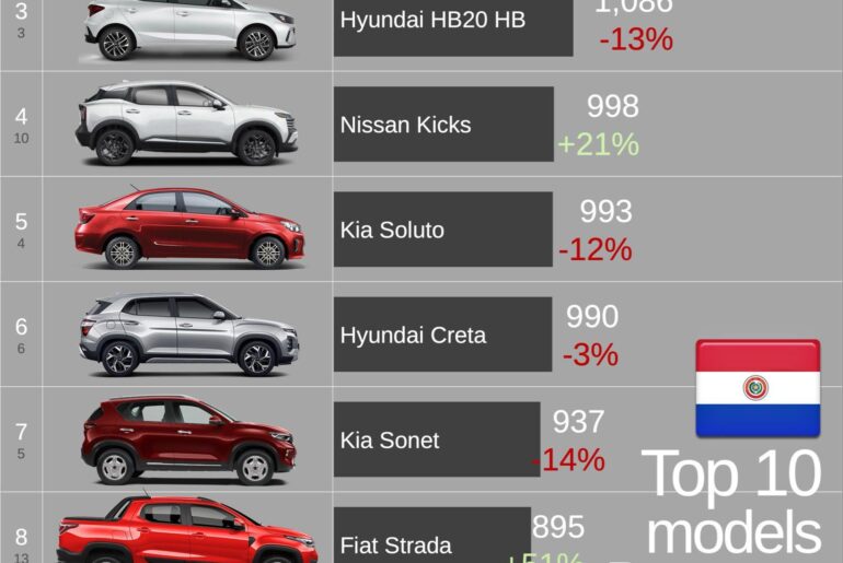 Paraguay 2025 Top 10 Bestsellers