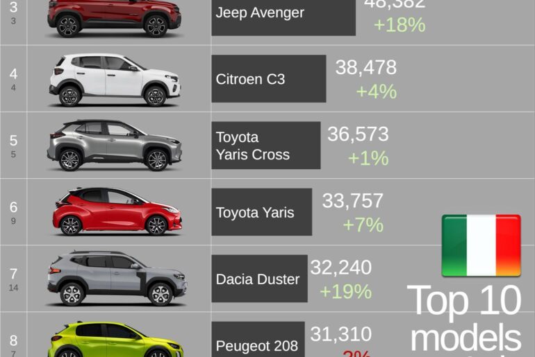 Italy 2025 Top 10 Bestsellers