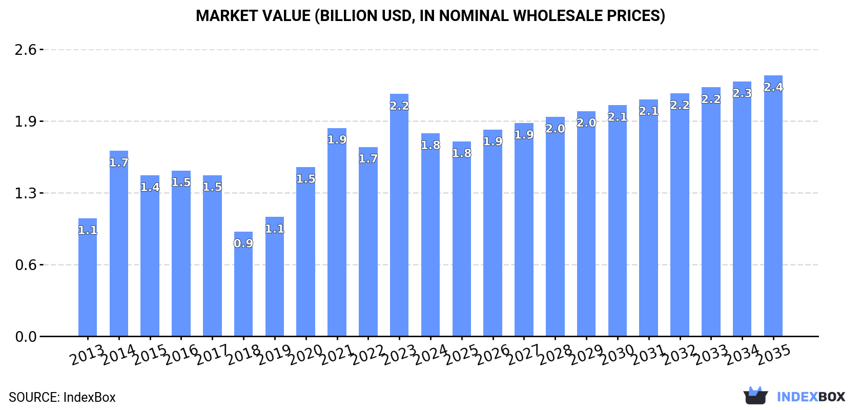 Market Value (billion USD, nominal wholesale prices)