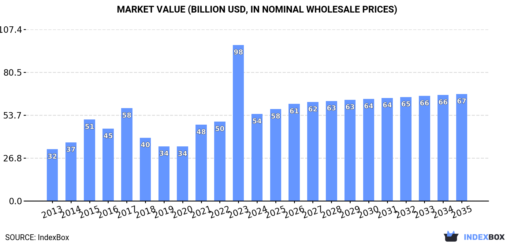 Market Value (billion USD, nominal wholesale prices)