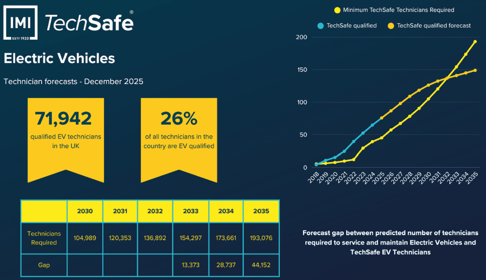 The IMI warns that the UK could face a huge shortfall in EV-qualified technicians over the next decade