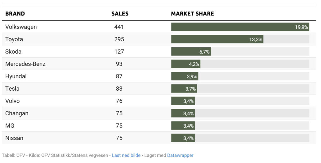  Tesla’s Sales Collapsed By Nearly 90% In The Land Of EVs
