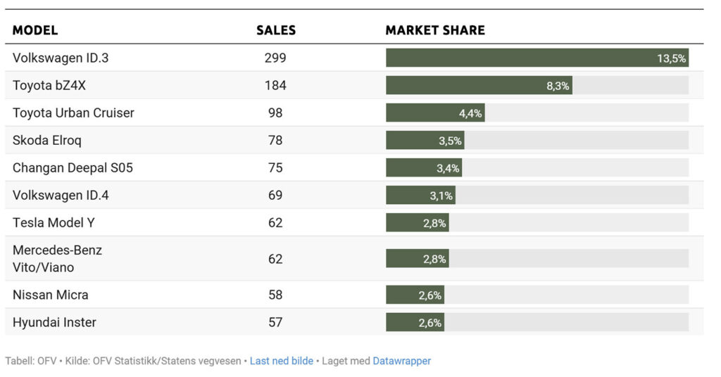  Tesla’s Sales Collapsed By Nearly 90% In The Land Of EVs