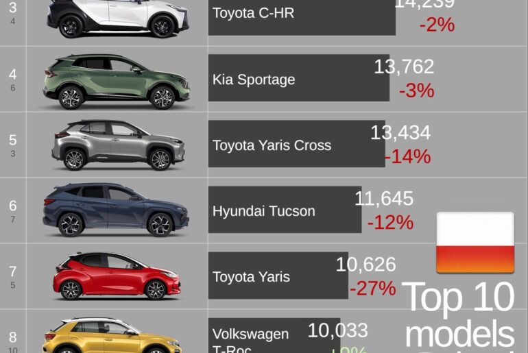 Poland 2025 Top 10 Bestsellers