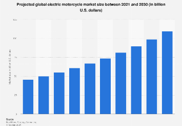 Global electric motorbike market size forecast 2030