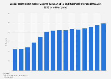 Global e-bike market volume forecast 2029