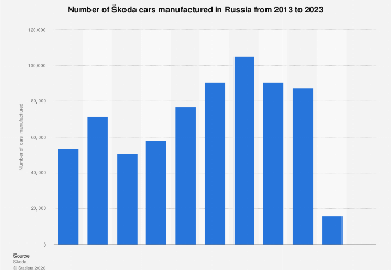 number of cars manufactured 2023