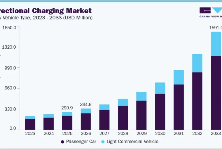 Bidirectional charging market size and growth forecast (2023-2033)