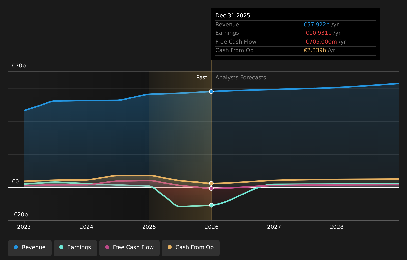 ENXTPA:RNO Earnings & Revenue Growth as at Mar 2026