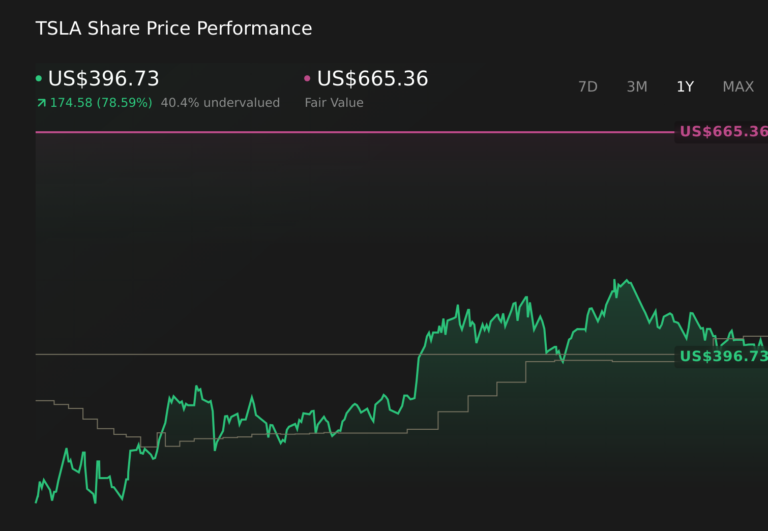 NasdaqGS:TSLA 1-Year Stock Price Chart