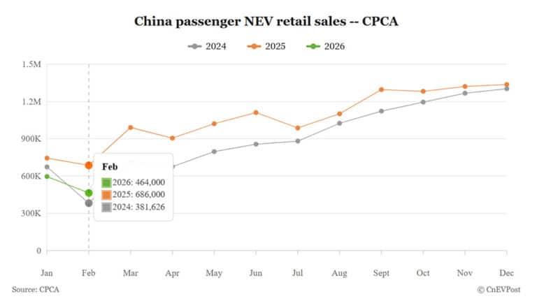 China Feb NEV sales drop 32% as broader auto market weakens, CPCA data shows