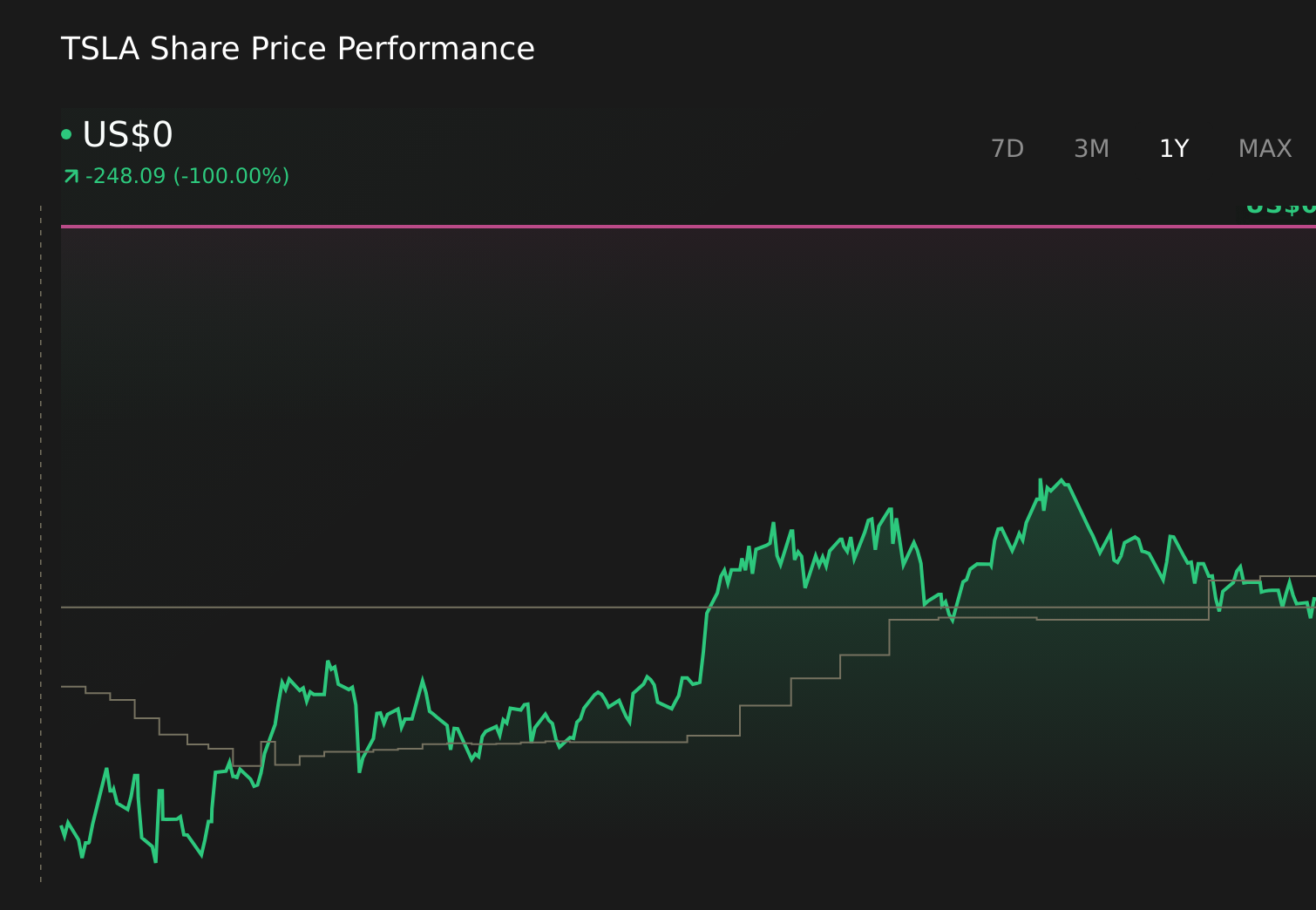 TSLA 1-Year Stock Price Chart