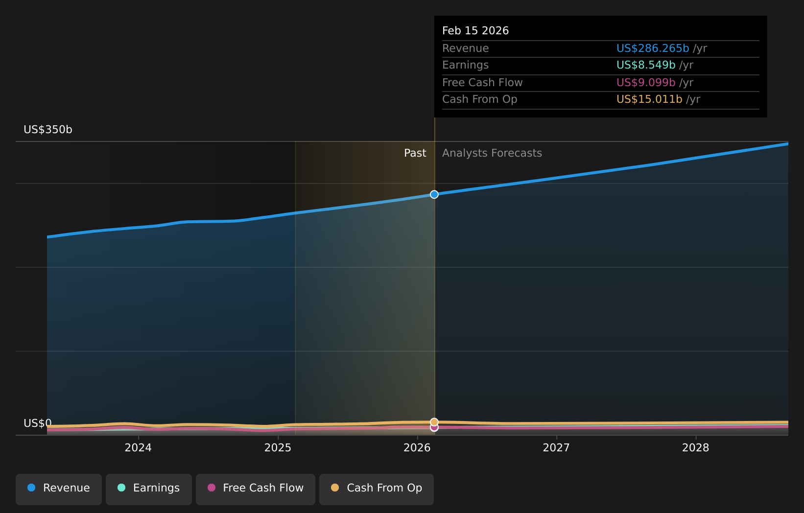 NasdaqGS:COST Earnings & Revenue Growth as at Mar 2026
