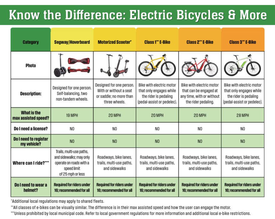 A chart from the Florida Department of Transportation’s educational campaign “Alert Today, Alive Tomorrow” breaks down key differences between some of the most popular micromobility devices: segways/hoverboards, motorized scooters, and three different classes of e-bikes.