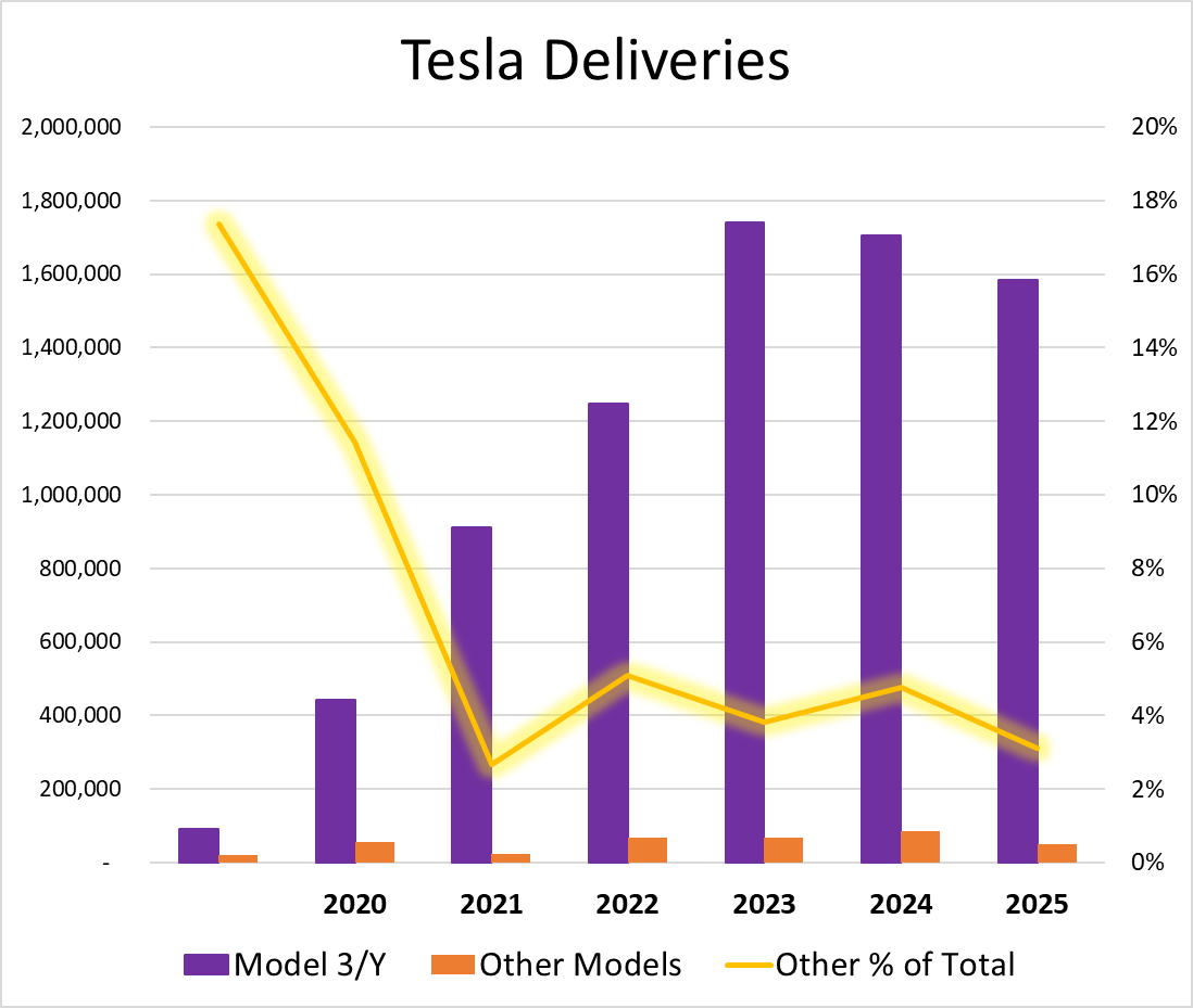Tesla deliveries graph showing Model S and X relevance fade since 2021.