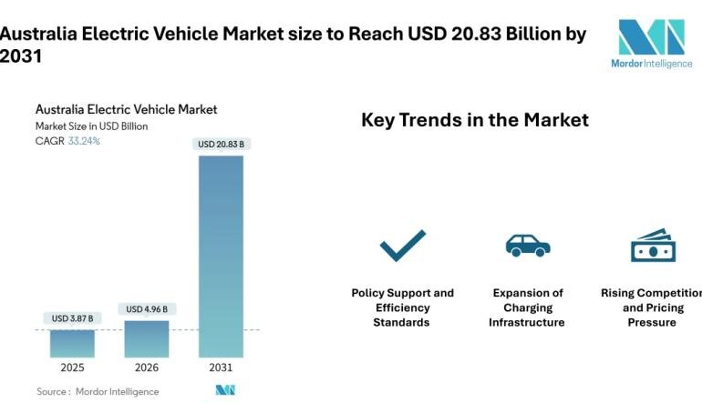 Australia Electric Vehicle Market