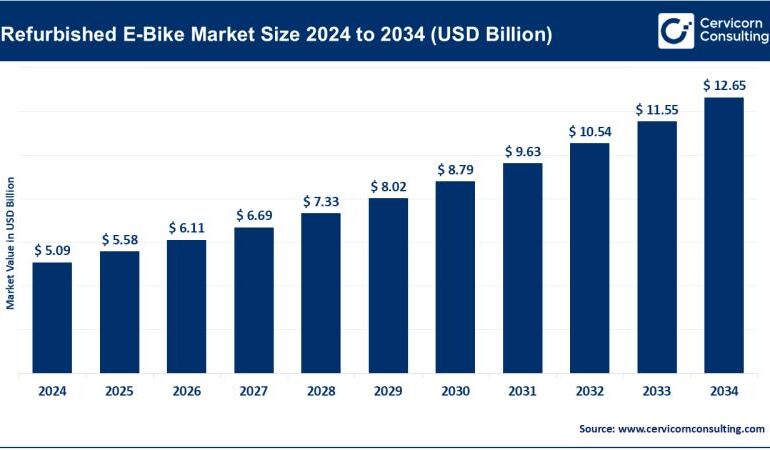 Refurbished E-Bike Market to Reach USD 12.65 Billion by 2034