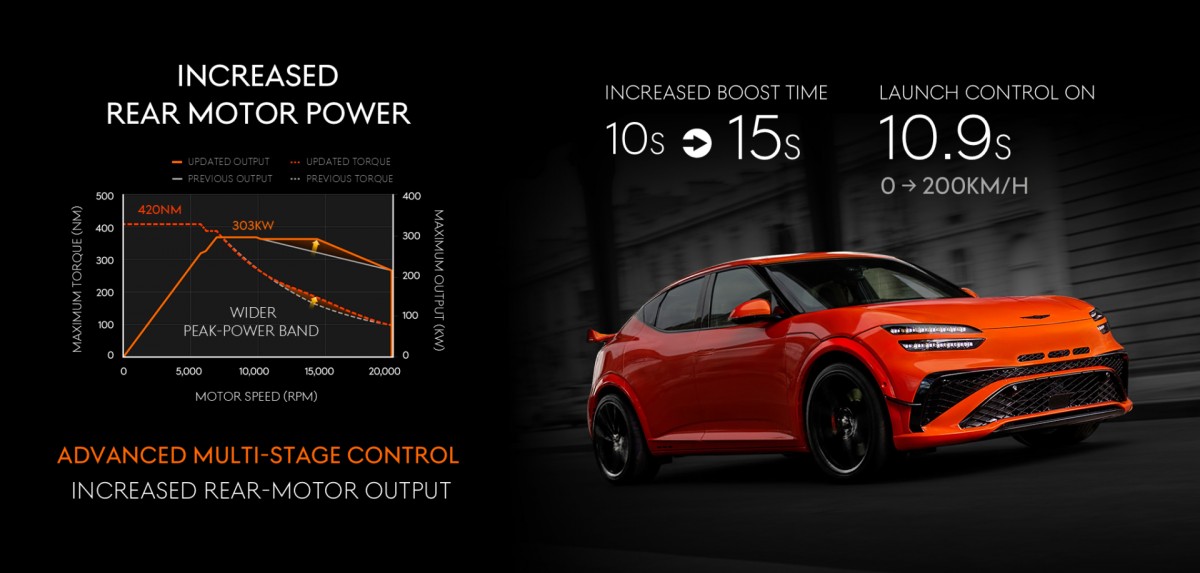 Genesis GV60 Magma performance figures - source: Genesis