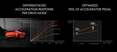 Genesis GV60 Magma performance figures - source: Genesis