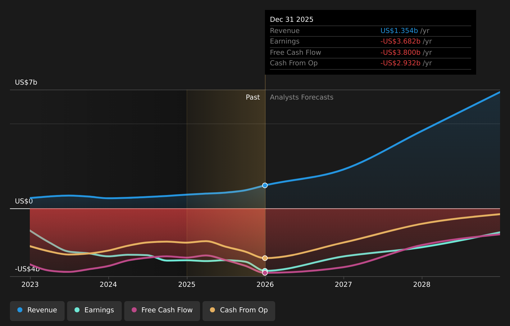 NasdaqGS:LCID Earnings & Revenue Growth as at Mar 2026