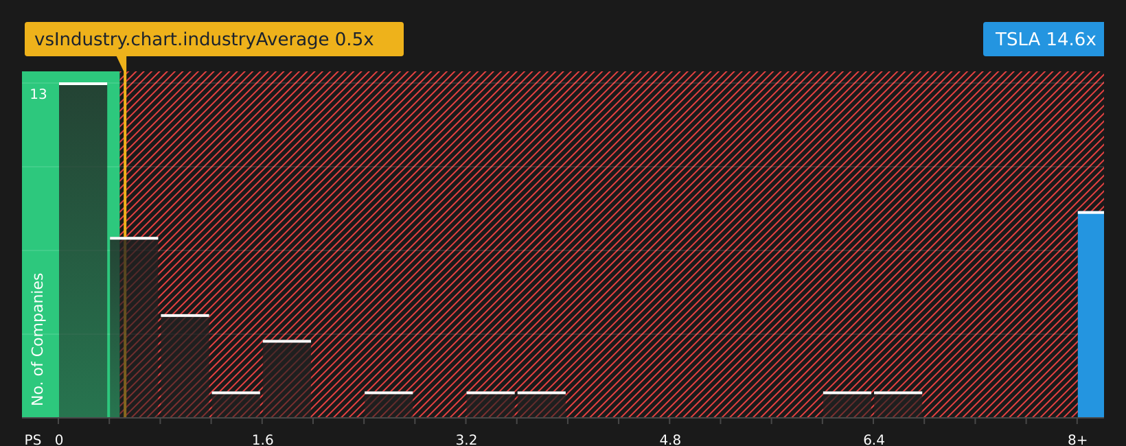 NasdaqGS:TSLA P/S Ratio as at Mar 2026