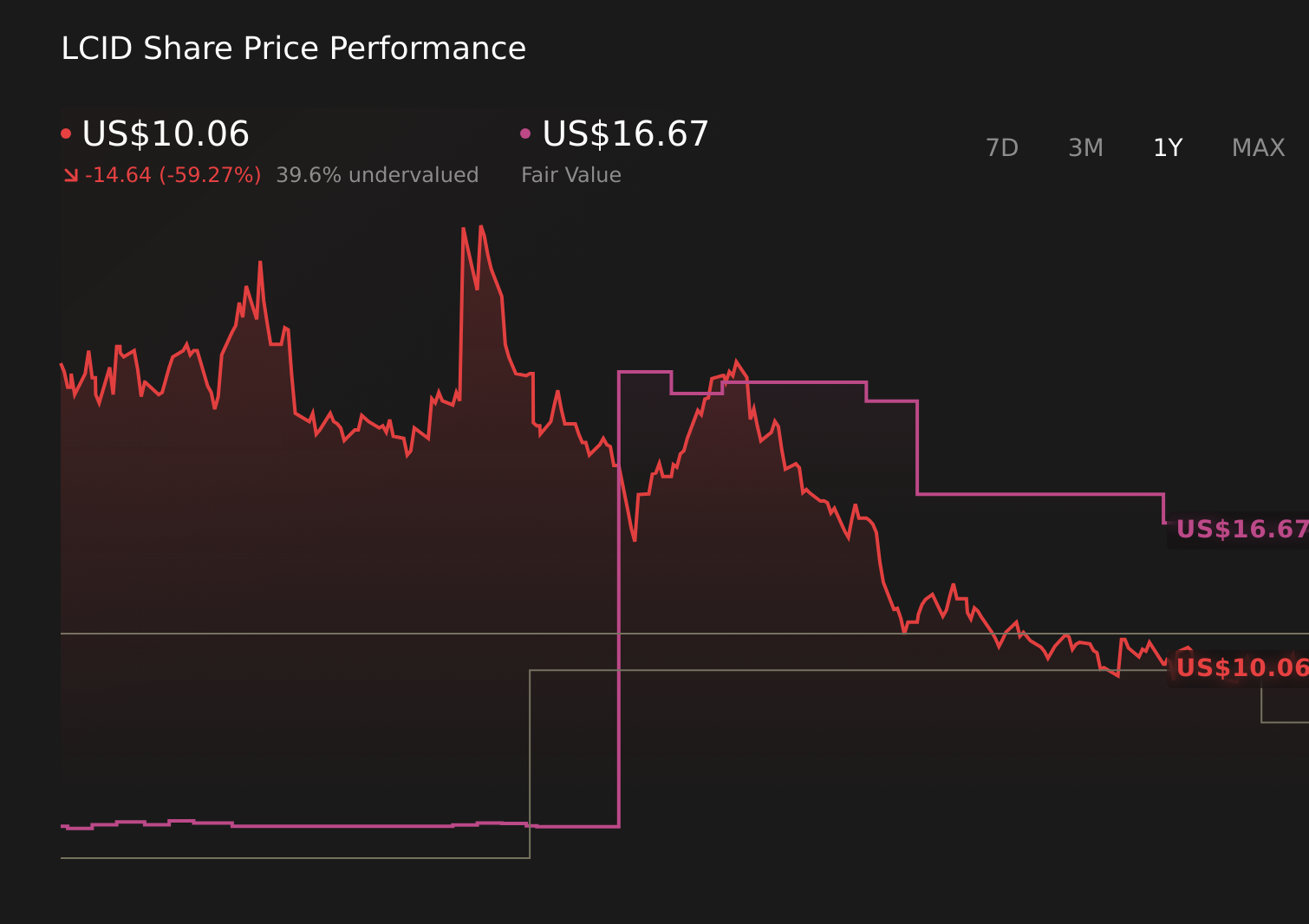 LCID 1-Year Stock Price Chart