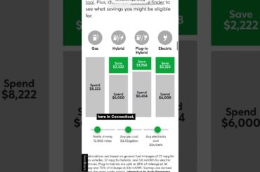 Can hybrids or EVs help you save on gas right now?