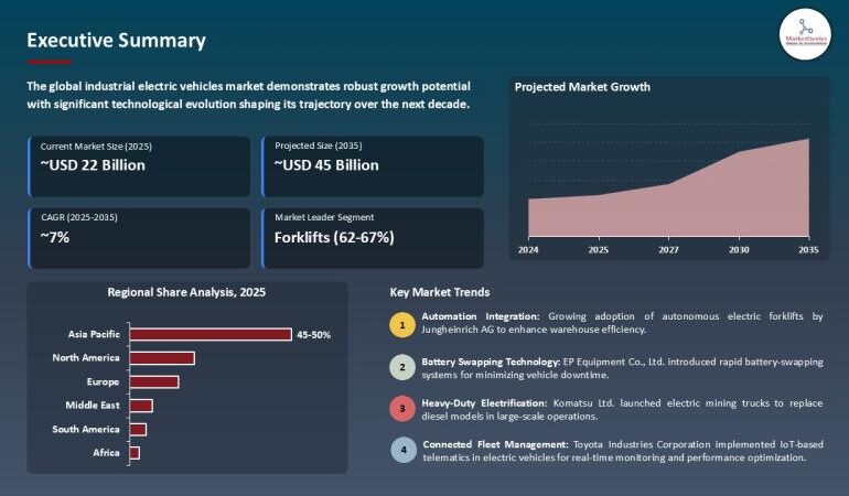 Industrial Electric Vehicles Market Poised for 7% CAGR Through 2035