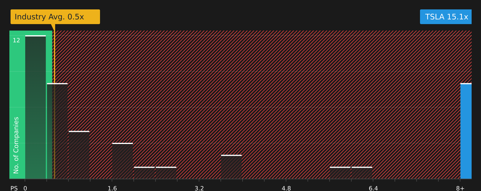 NasdaqGS:TSLA P/S Ratio as at Mar 2026