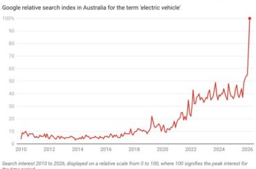 A graph showing google searches for electric vehicles massively spiking in 2026