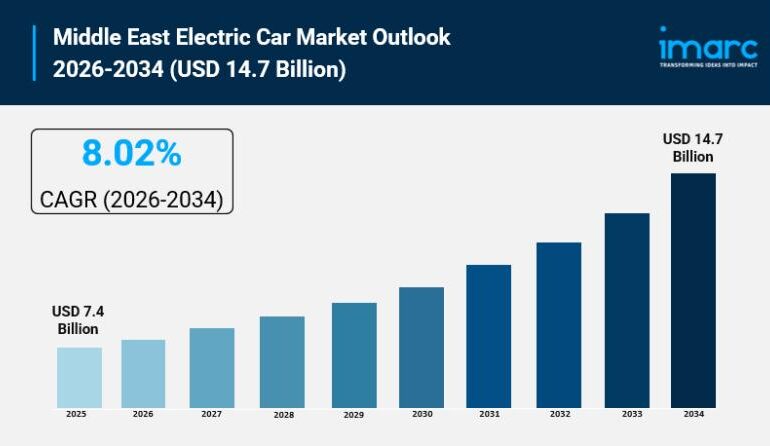 Middle East Electric Car Market