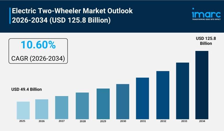 Electric Two-Wheeler Market