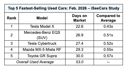 The Tesla Model X and Cybertruck feature prominently in iSeeCars's fastest selling used car list.