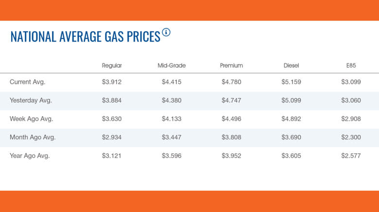 Chart of gas prices from AAA