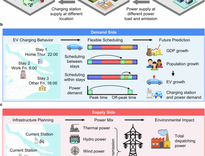 Optimizing electric vehicle charging patterns and infrastructure for grid decarbonization