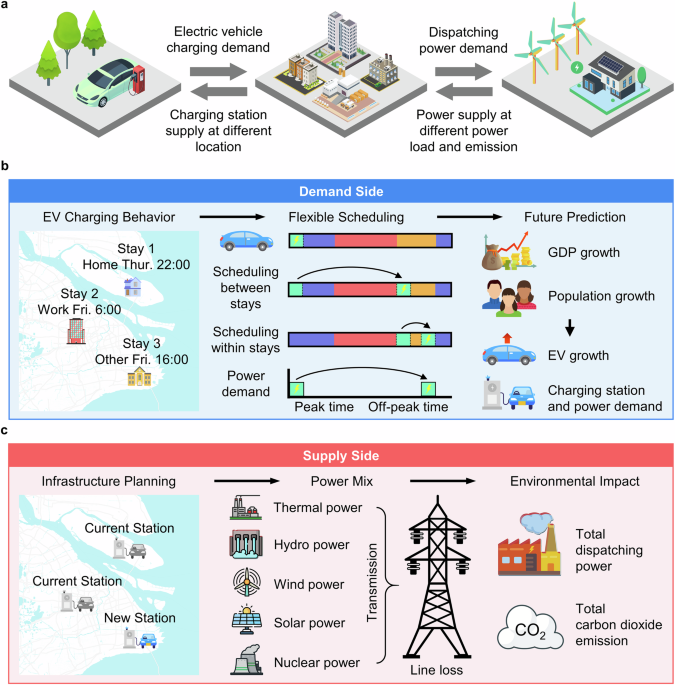 Optimizing electric vehicle charging patterns and infrastructure for ...